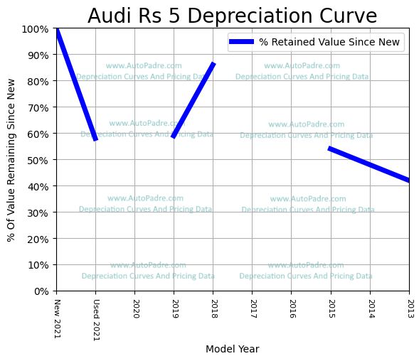 Depreciation Curve For A Audi RS5