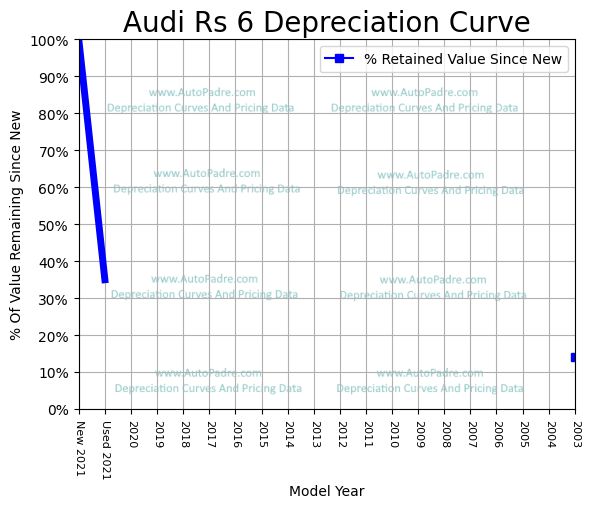 Depreciation Curve For A Audi RS6