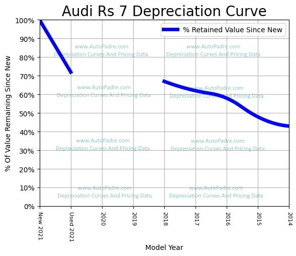 Depreciation Curve For A Audi RS7