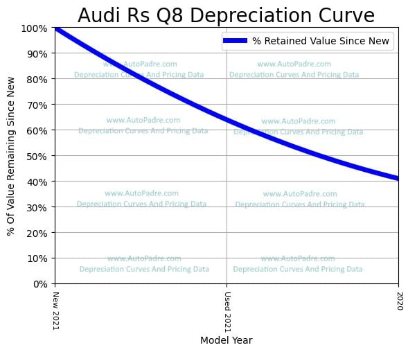 Depreciation Curve For A Audi RS Q8