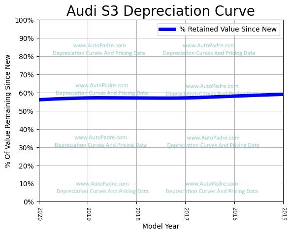 Depreciation Curve For A Audi S3