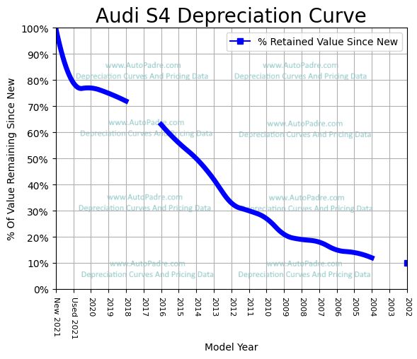 Depreciation Curve For A Audi S4