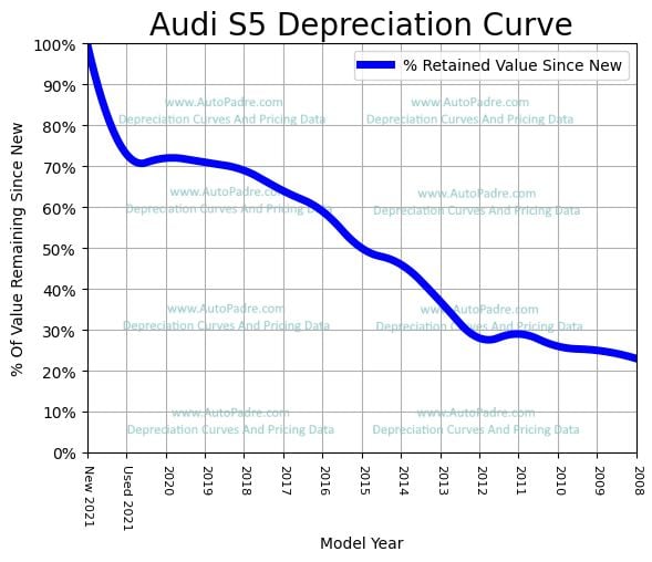 Depreciation Curve For A Audi S5