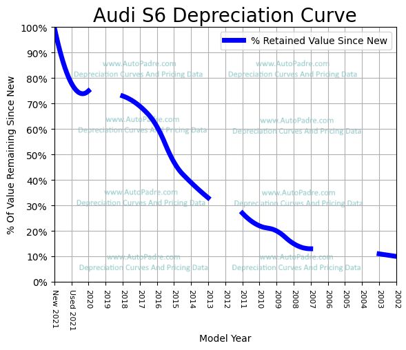 Depreciation Curve For A Audi S6