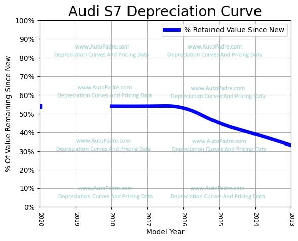 Depreciation Curve For A Audi S7