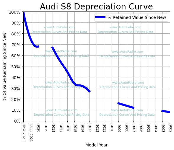 Depreciation Curve For A Audi S8