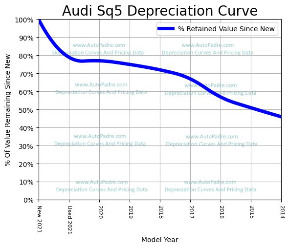 Depreciation Curve For A Audi SQ5