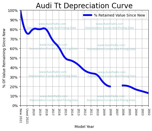 Depreciation Curve For A Audi TT