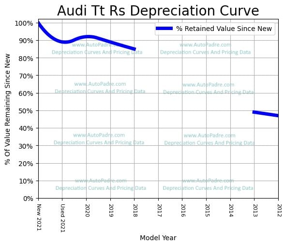 Depreciation Curve For A Audi TT RS