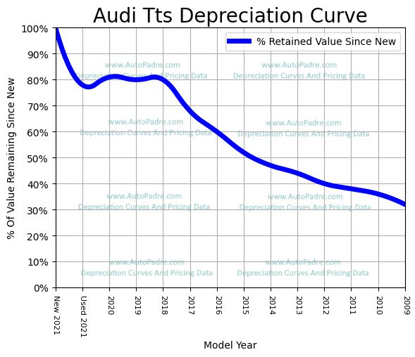Depreciation Curve For A Audi TTS