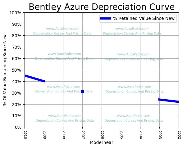 Depreciation Curve For A Bentley Azure
