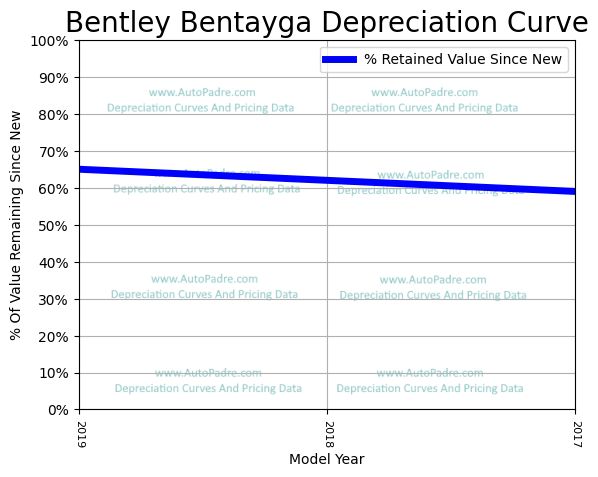 Depreciation Curve For A Bentley Bentayga