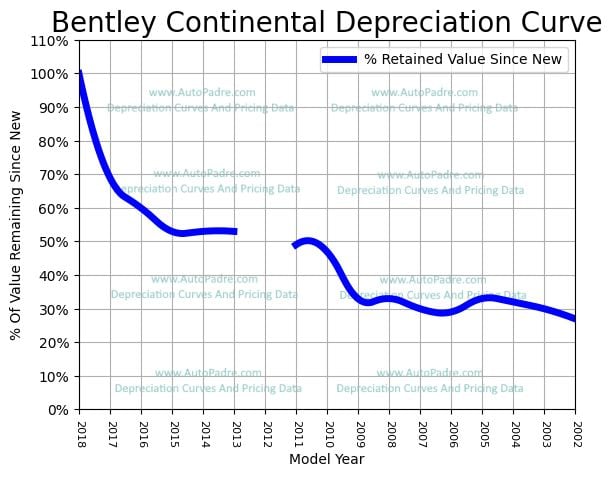 Depreciation Curve For A Bentley Continental