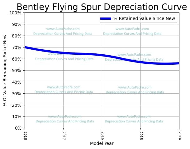 Depreciation Curve For A Bentley Flying Spur