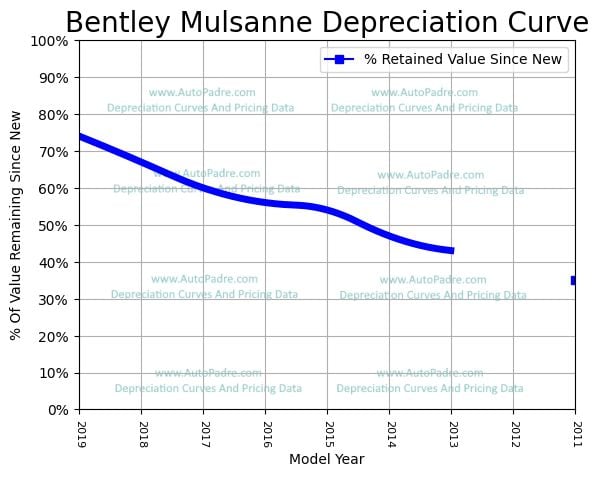 Depreciation Curve For A Bentley Mulsanne
