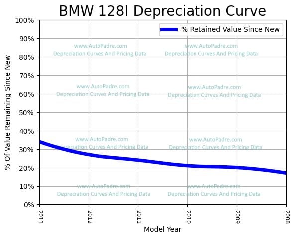 Depreciation Curve For A BMW 128i