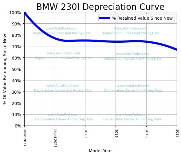 Depreciation Curve For A BMW 230I