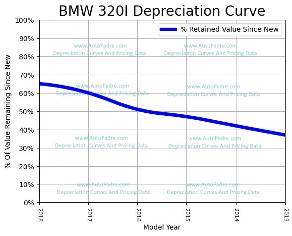 Depreciation Curve For A BMW 320i