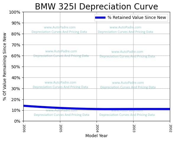 Depreciation Curve For A BMW 325I