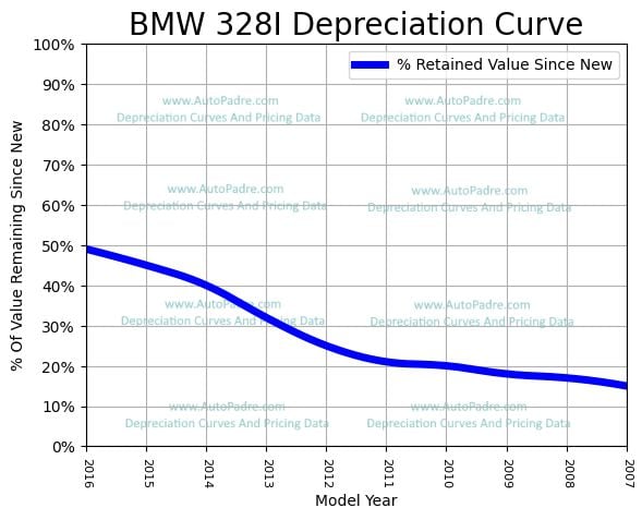 Depreciation Curve For A BMW 328I