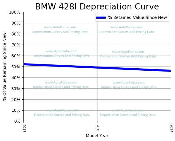 Depreciation Curve For A BMW 428i
