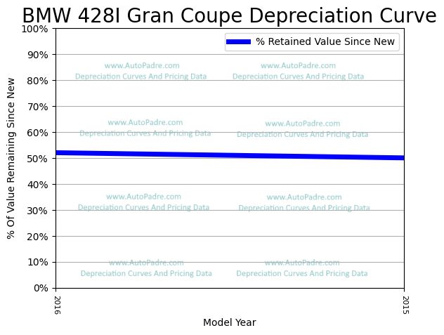 Depreciation Curve For A BMW 428i Gran Coupe