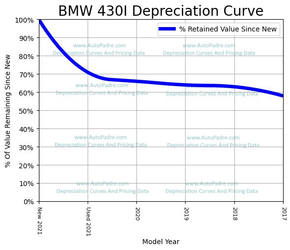 Depreciation Curve For A BMW 430I