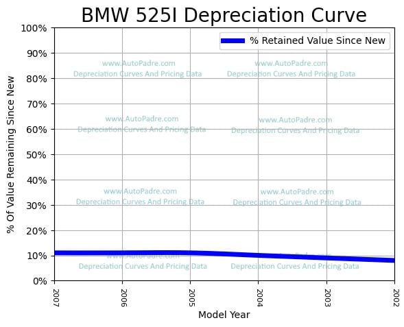 Depreciation Curve For A BMW 525i