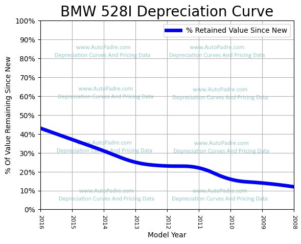 Depreciation Curve For A BMW 528i