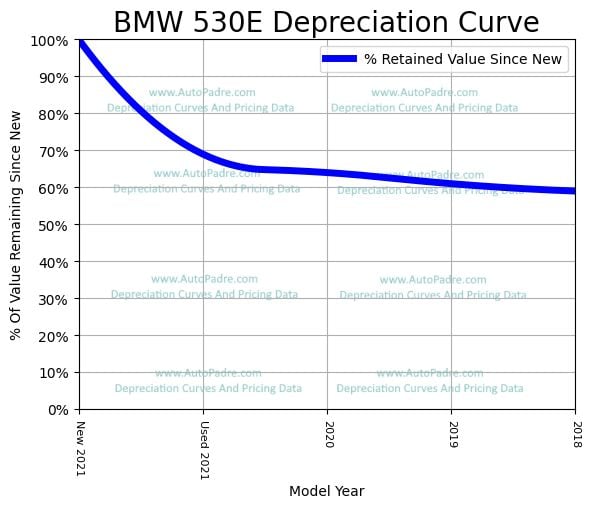Depreciation Curve For A BMW 530e