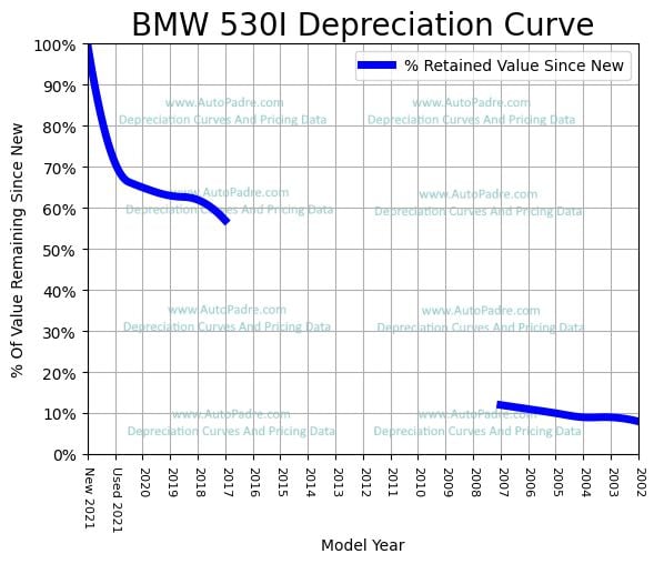 Depreciation Curve For A BMW 530i