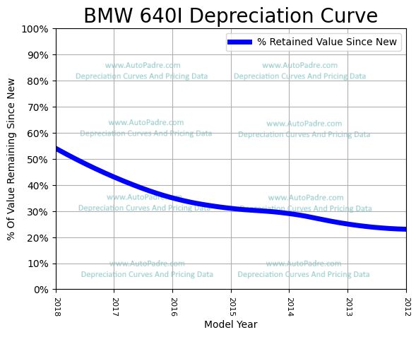 Depreciation Curve For A BMW 640i