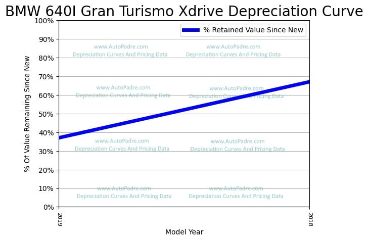 Depreciation Curve For A BMW 640i Gran Turismo xDrive