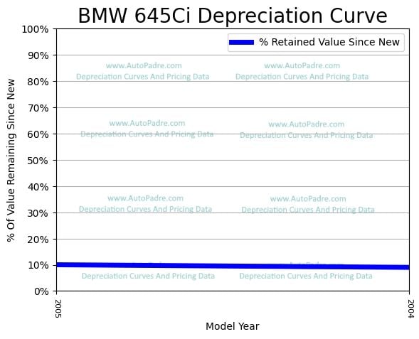 Depreciation Curve For A BMW 645Ci