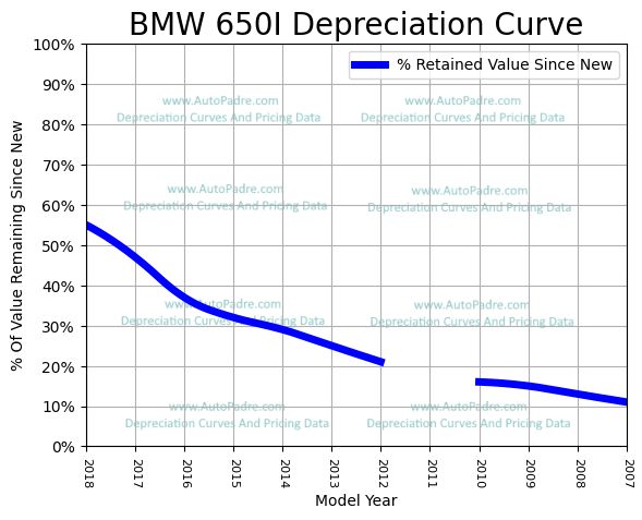 Depreciation Curve For A BMW 650i