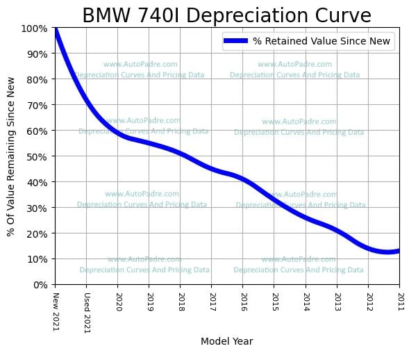 Depreciation Curve For A BMW 740i