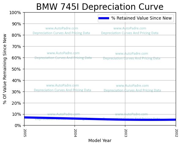 Depreciation Curve For A BMW 745i