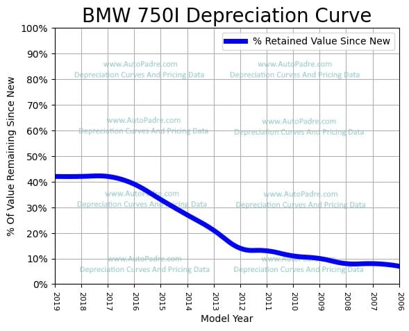 Depreciation Curve For A BMW 750i