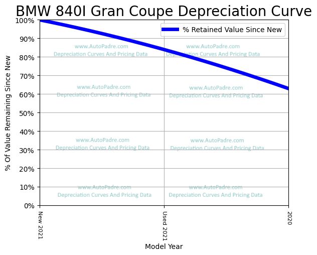 Depreciation Curve For A BMW 840I Gran Coupe
