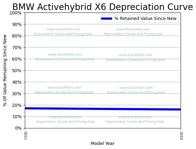 Depreciation Curve For A BMW ActiveHybrid X6