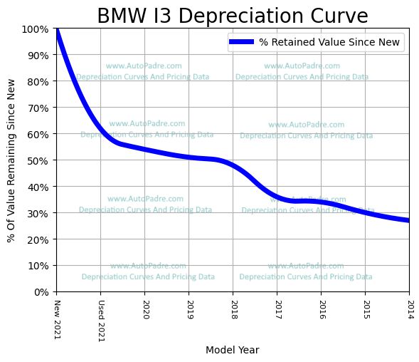 Depreciation Curve For A BMW i3