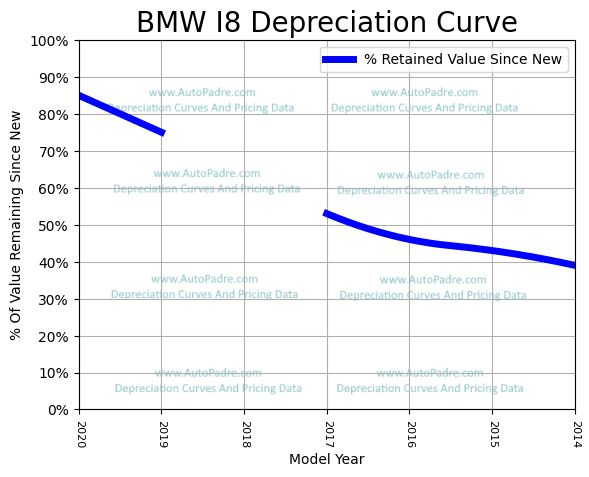 Depreciation Curve For A BMW i8