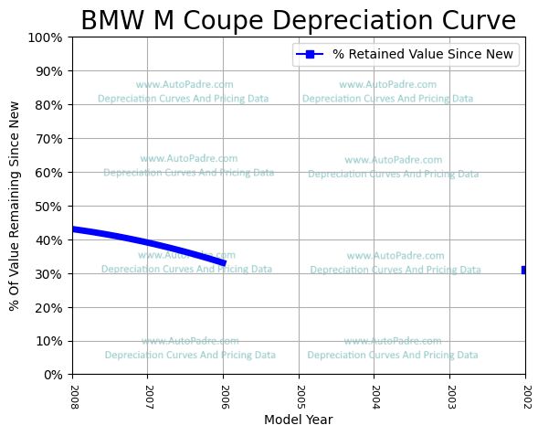 Depreciation Curve For A BMW M Coupe