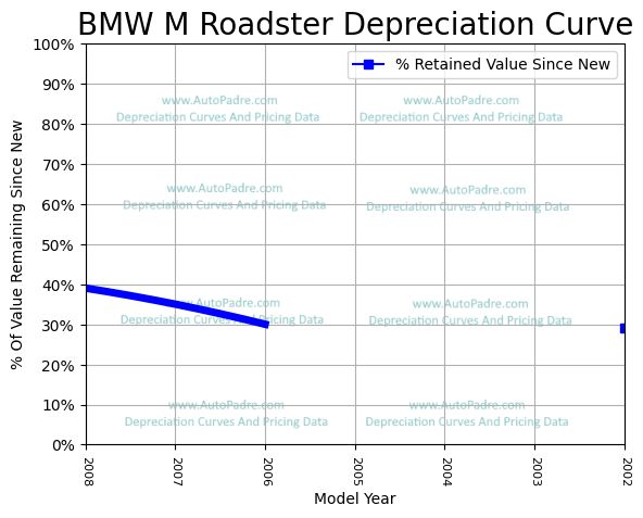 Depreciation Curve For A BMW M Roadster