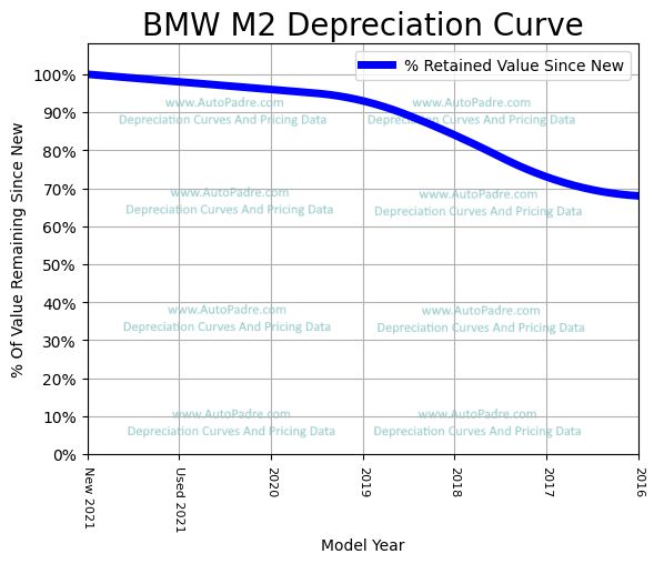 Depreciation Curve For A BMW M2