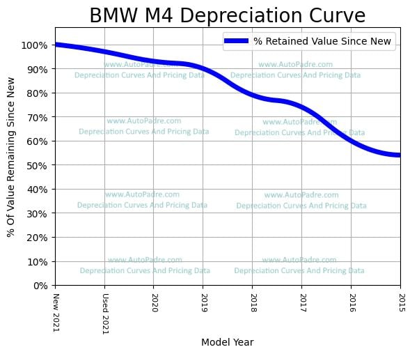 Depreciation Curve For A BMW M4