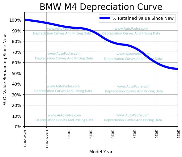 Depreciation Curve For A BMW M4