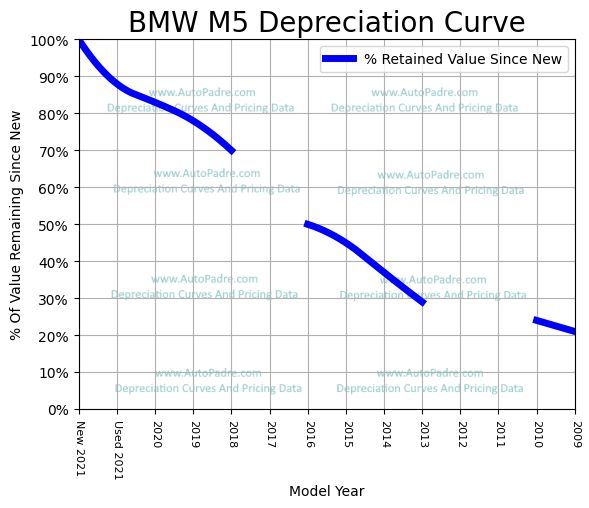 Depreciation Curve For A BMW M5