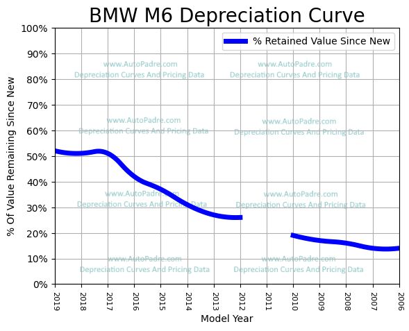 Depreciation Curve For A BMW M6
