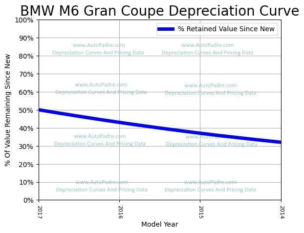Depreciation Curve For A BMW M6 Gran Coupe